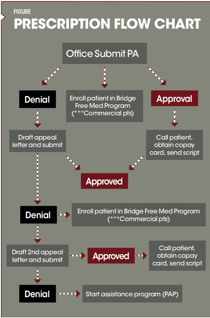 Prescription flow chart