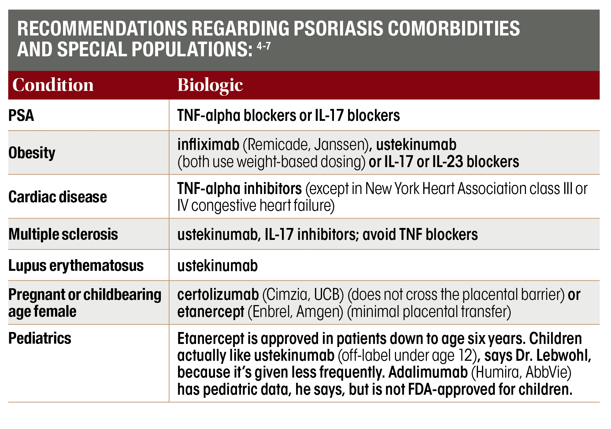 Psoriasis, psoriatic arthritis comorbidity considerations