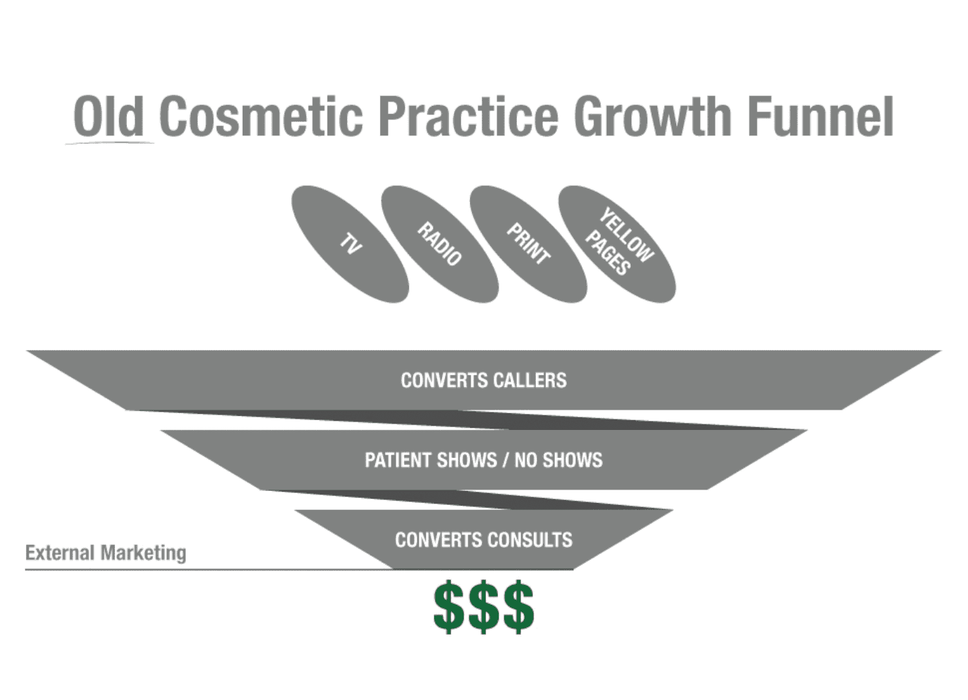 cosmetic practice growth funnel