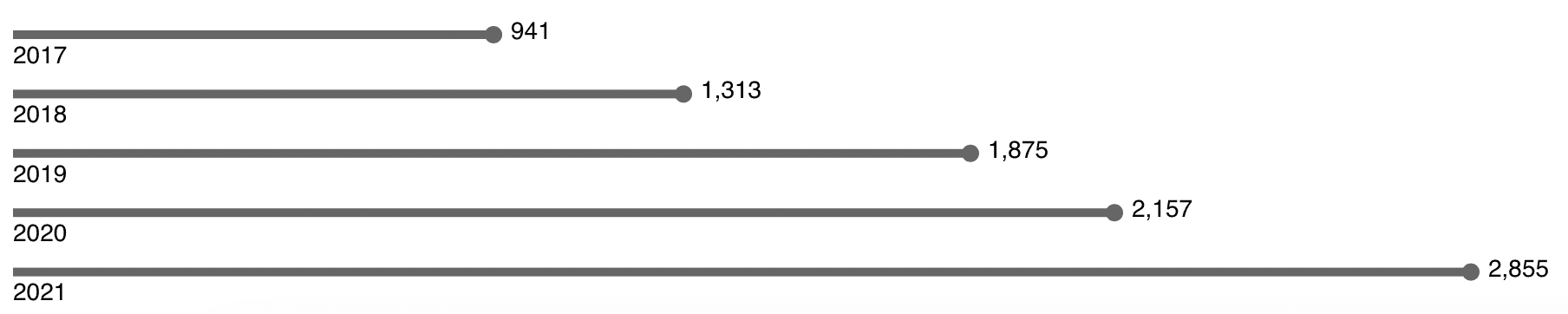 Figure 2. Congenital syphilis case reports from the CDC