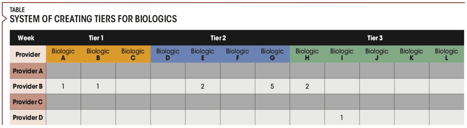 System of creating tiers for biologics