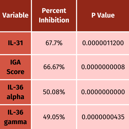 Percentage inhibition, p value chart