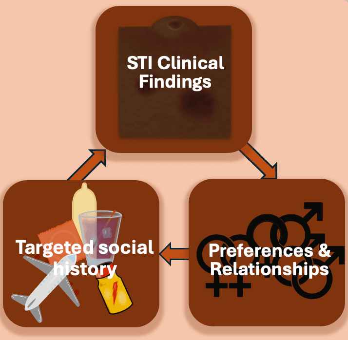 Figure. Infographic on utilizing clinical exam findings to direct sexual health history taking and differential diagnoses with Mpox used as an example