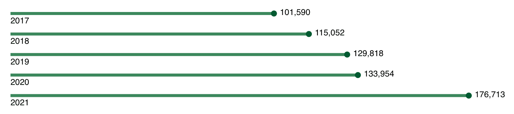 Figure 1. Reported STI case numbers from the CDC