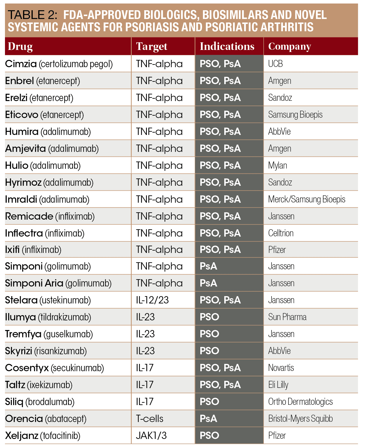 FDA-approved agents for psoriasis, psoriatic arthritis